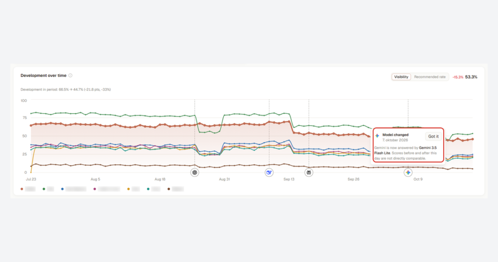 3RD dashboard screenshot showing three months of daily AI visibility lines for several brands, with a marker noting a Gemini model change on October 7, 2026