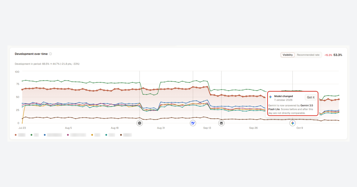 3RD dashboard screenshot showing three months of daily AI visibility lines for several brands, with a marker noting a Gemini model change on October 7, 2026