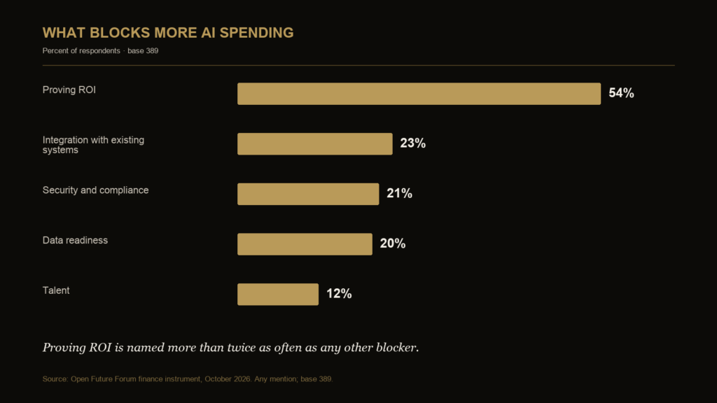 Open Future Forum chart showing proving ROI as the leading blocker to more AI spending at 54 percent, ahead of integration at 23 percent, security and compliance at 21 percent, data readiness at 20 percent and talent at 12 percent, base 389.