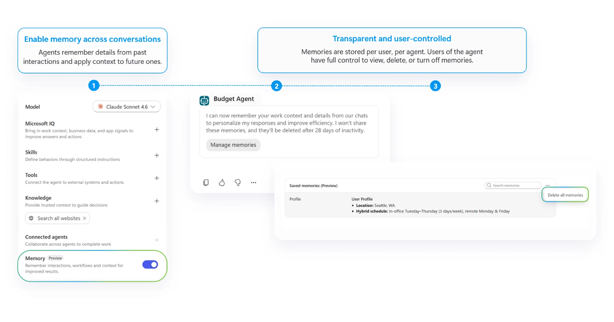 Microsoft Copilot Studio diagram showing the agent Memory setting, a Budget Agent message about remembered work context, and a saved memories panel with a delete option