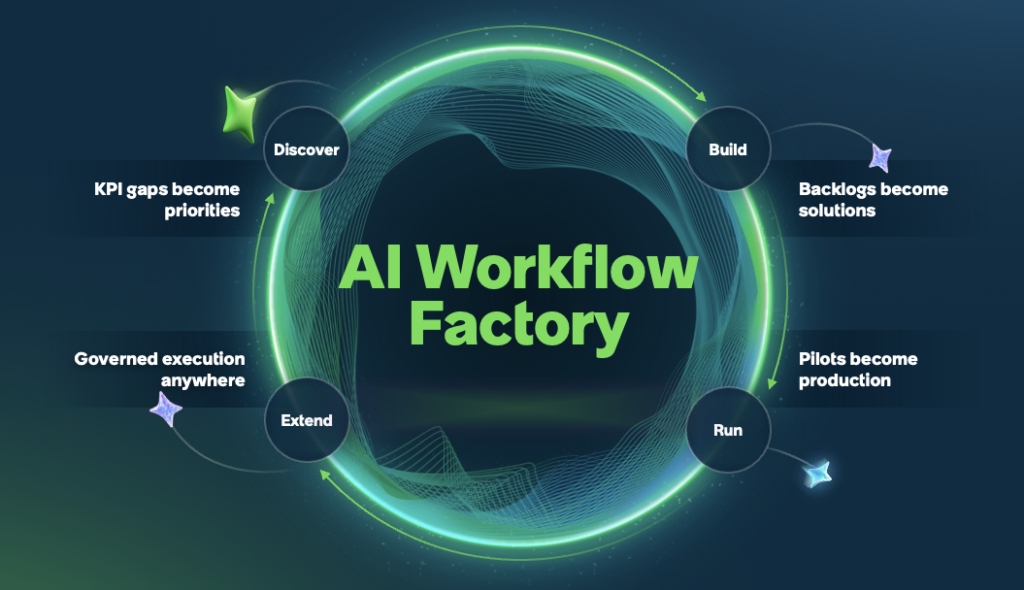 ServiceNow AI Workflow Factory graphic showing a loop of Discover, Build, Run, and Extend, with KPI gaps becoming priorities and pilots becoming production.