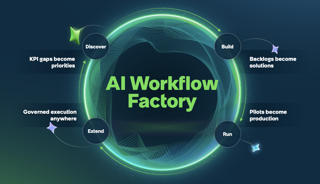 ServiceNow AI Workflow Factory graphic showing a loop of Discover, Build, Run, and Extend, with KPI gaps becoming priorities and pilots becoming production.